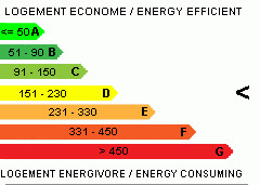 D : 151 - 230 kWh/m2 an DPE